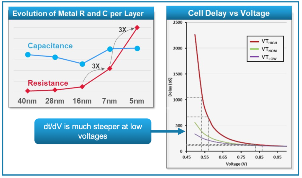 Technology changes at 7nm