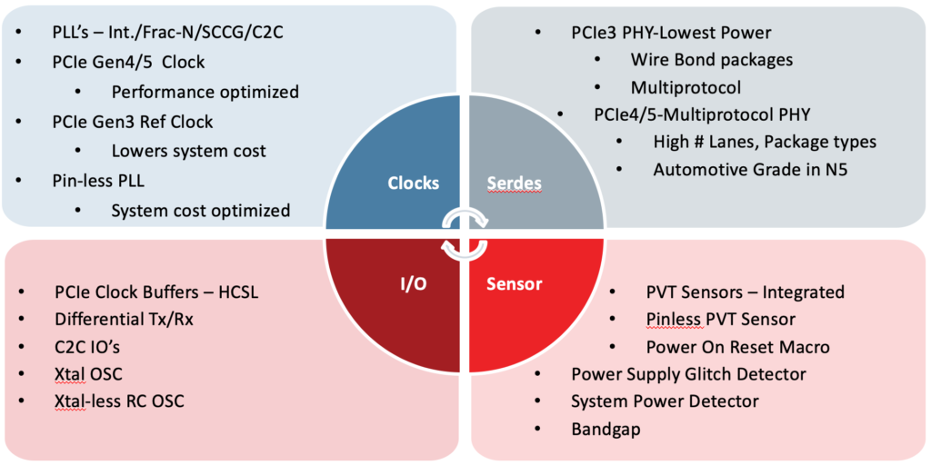 Analog Bits IP Designs Optimized at System Level