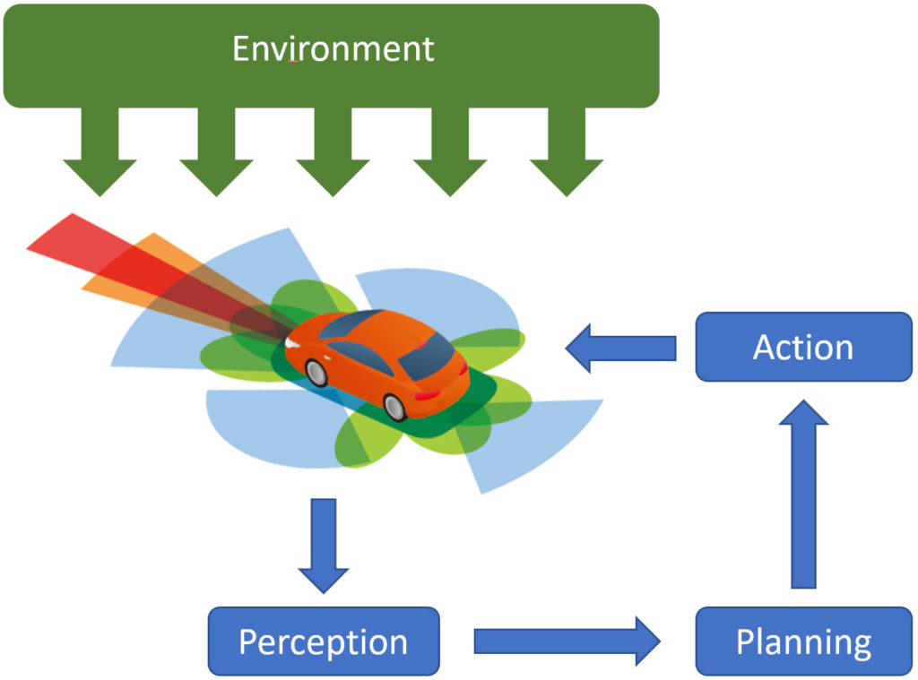 Figure 2. Autonomous vehicle three stage loop controller: Source Shutterstock