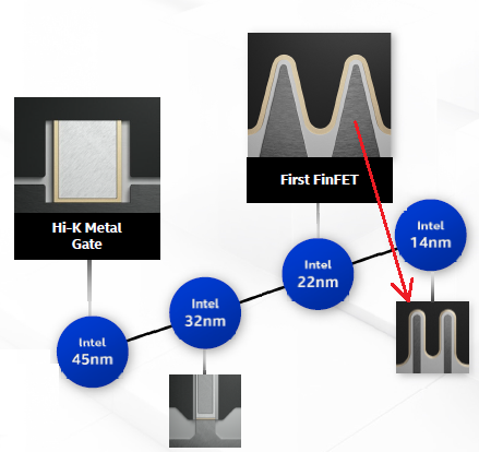 FinFET evolution