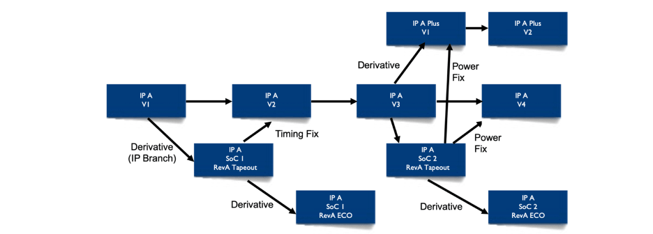 IP evolution min