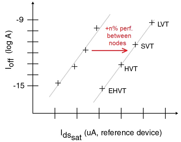 Ion Ioff curve