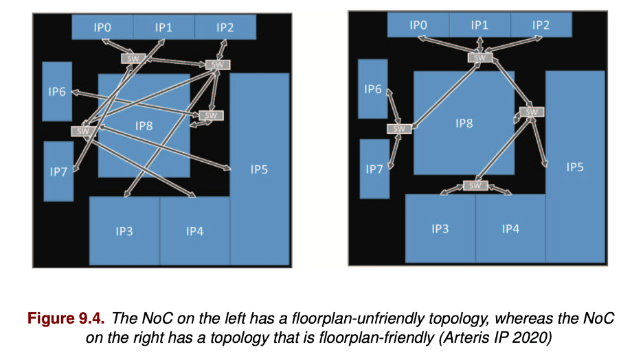 Implementation advantages for a NoC