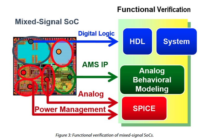 Mixed signal SOCs