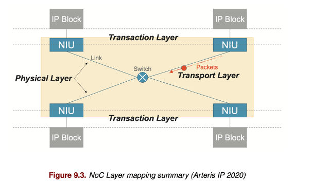 Interconnect basics: NoC