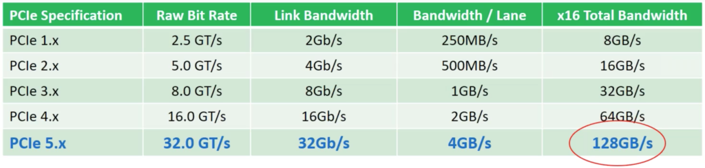 PCIe Specifications