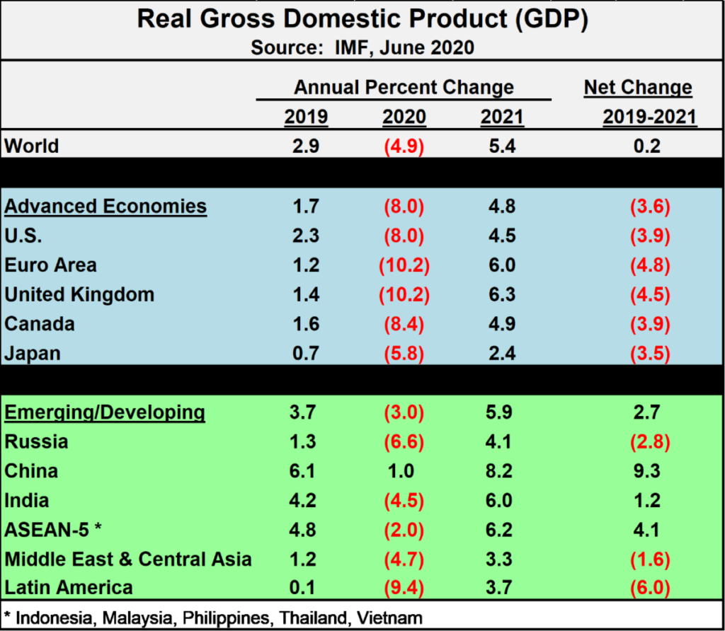 Real Gross Product 2020