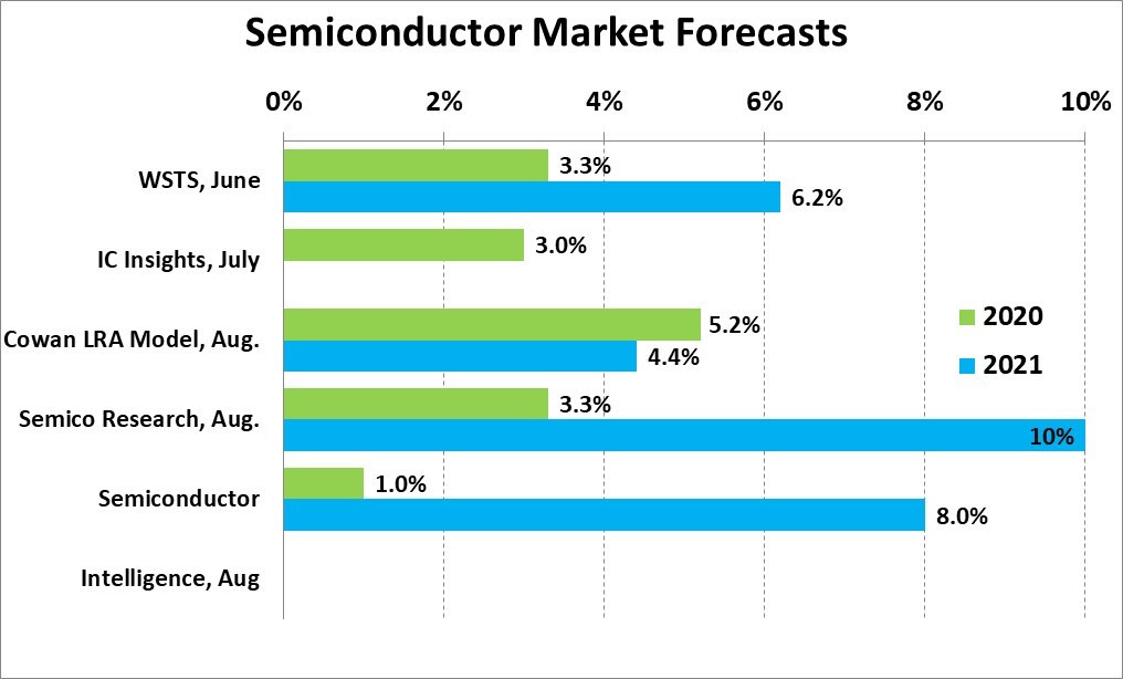 Semiconductor Market Forecasts 2020