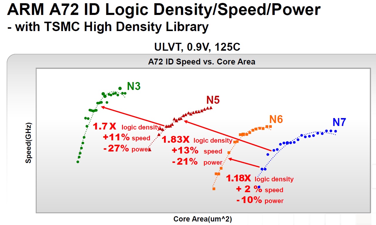 A72 core high density