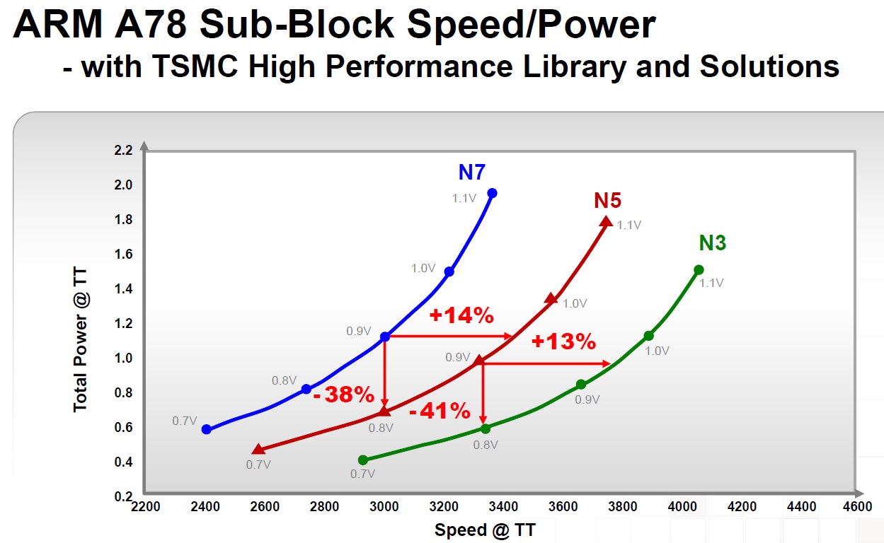 A78 core comparison high performance