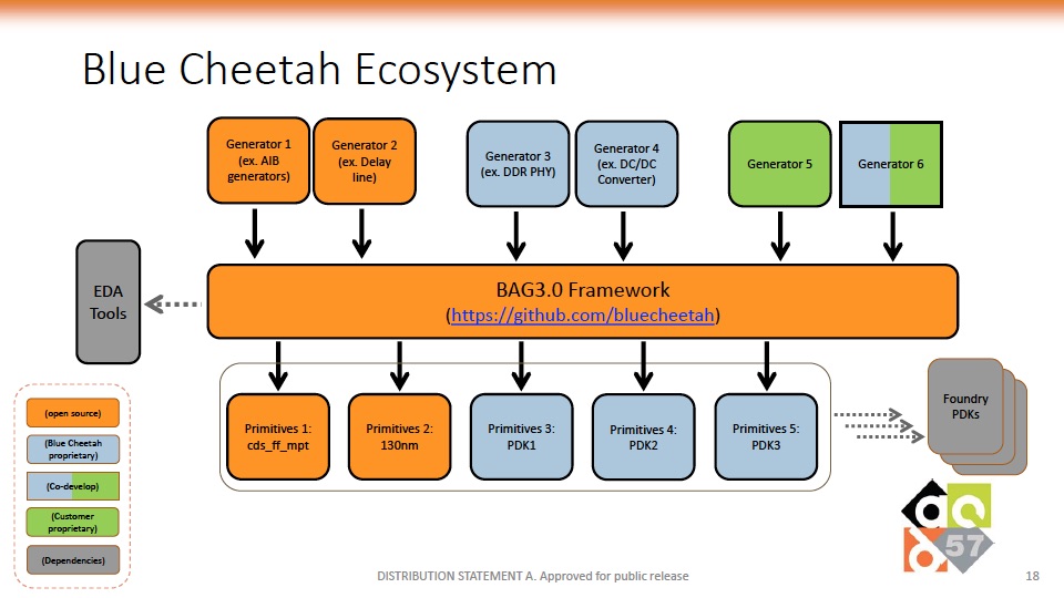 Blue Cheetah Ecosystem