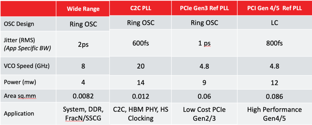 Classes of PLL Performance Levels and Applications