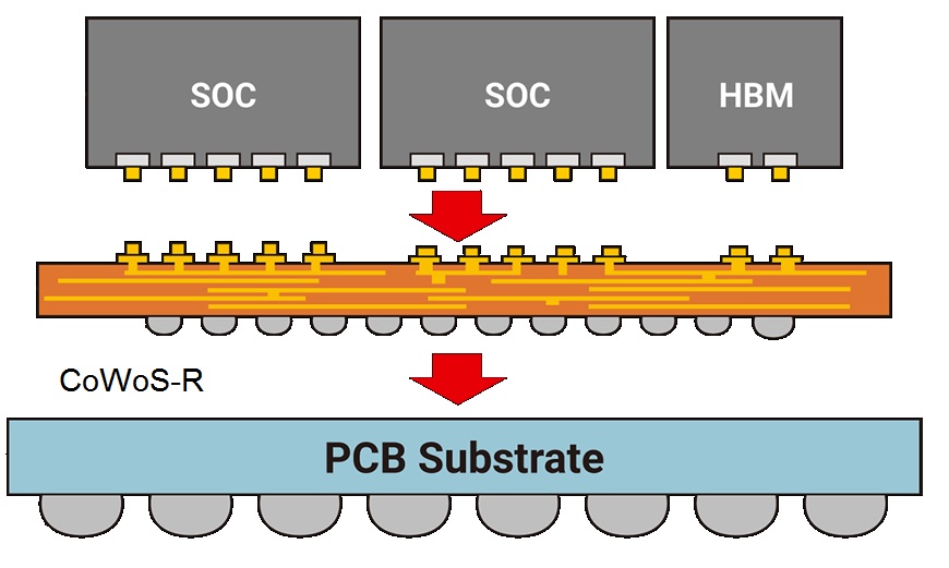 CoWoS R