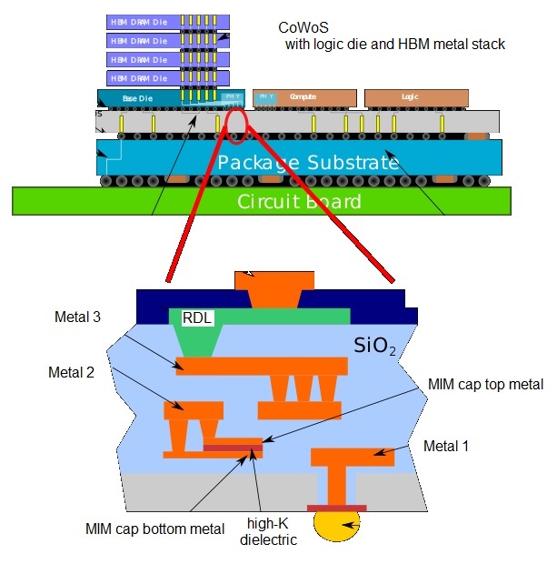 CoWoS embedded cap