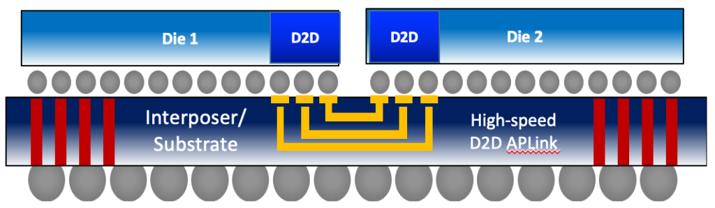 Die to die communcation for Alchip design