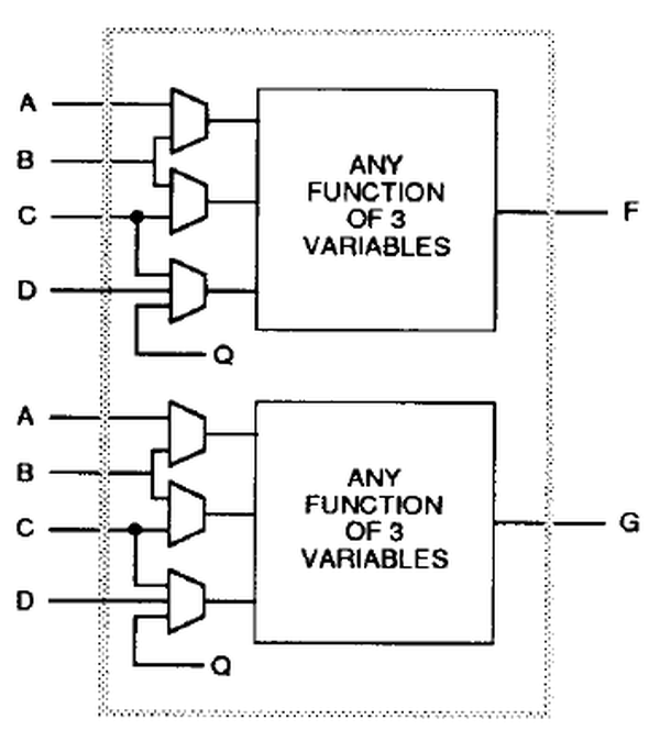 Logic functions in the XC2064 FPGA are implemented with lookup tables. From the datasheet.