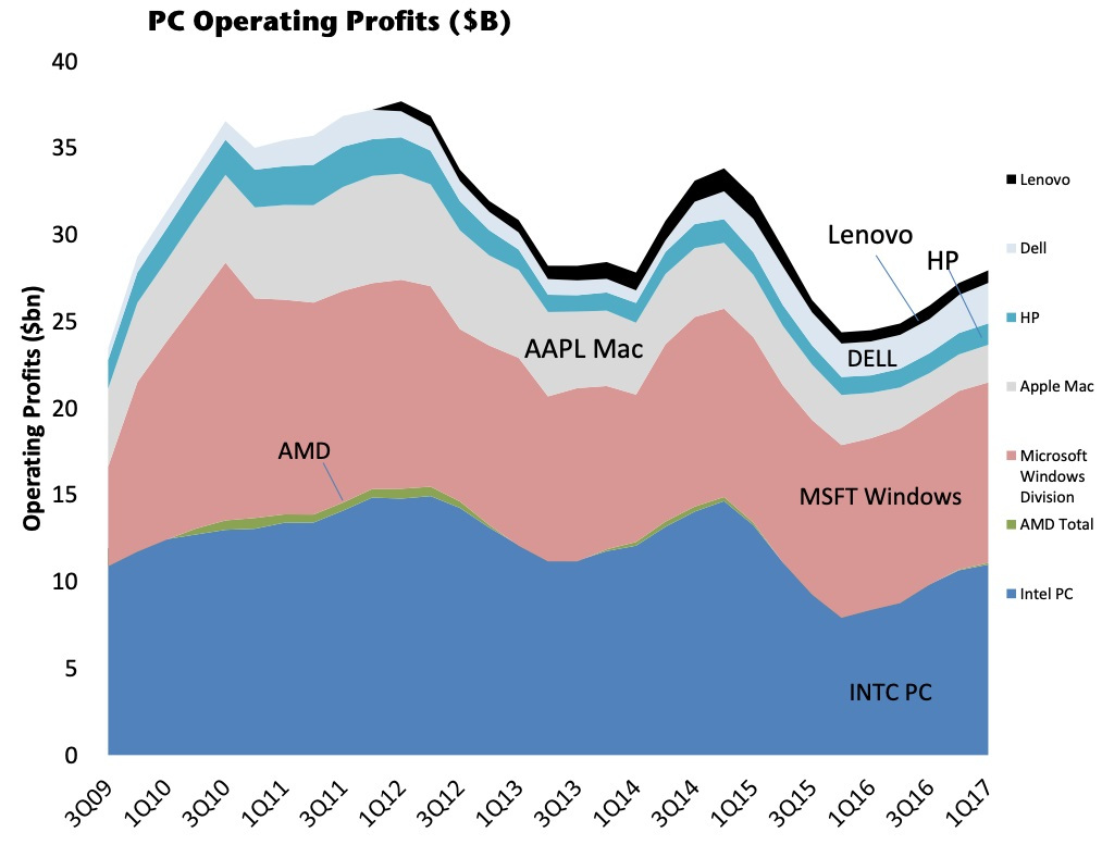 PC operating profits