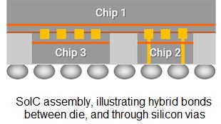 SoIC cross section