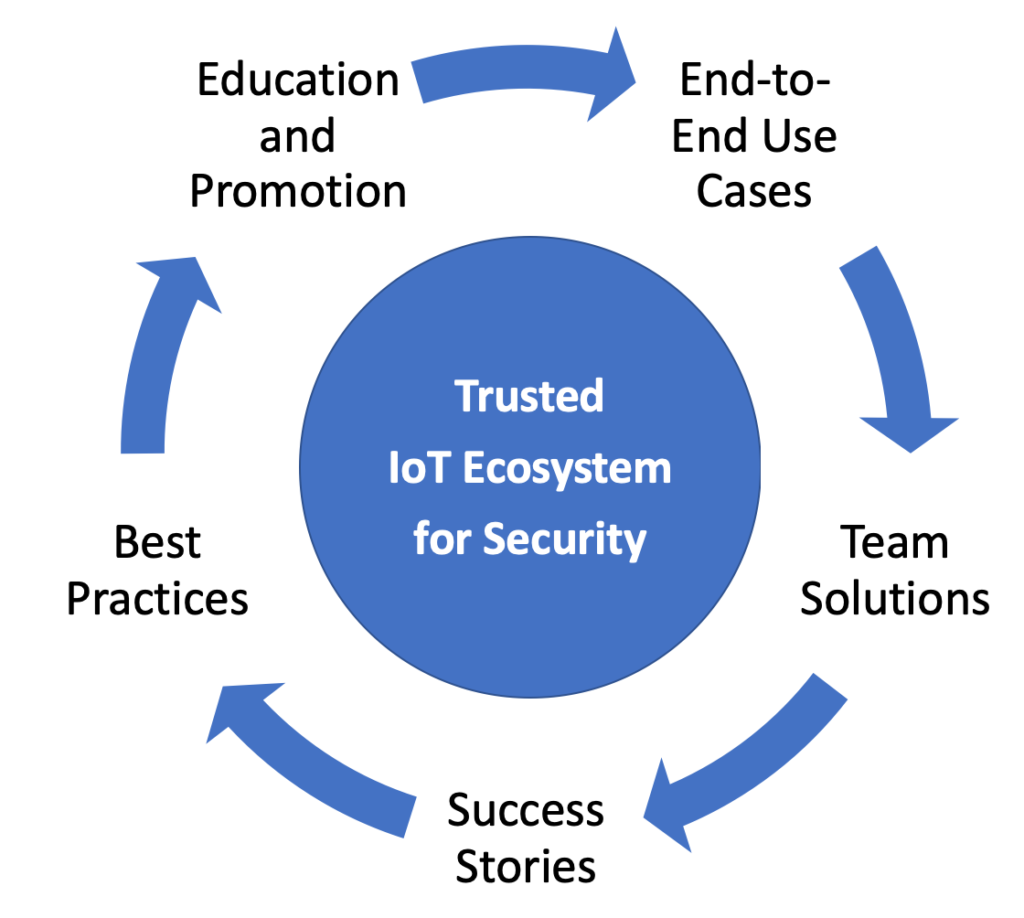 Trusted IoT Ecosystem for Security GSA and Chaired by Mentor/Siemens