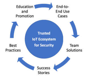 Trusted IoT Ecosystem for Security Operating Model