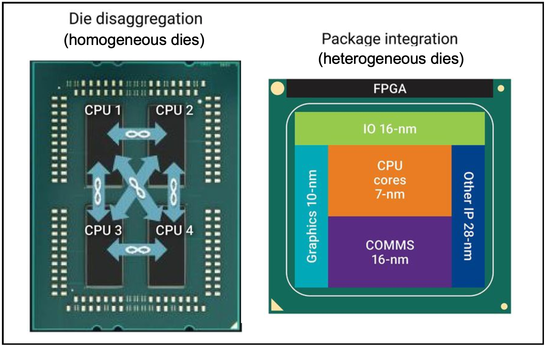 Two converging trends for die to die connectivity in MCMs 1