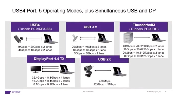 USB4 operating modes