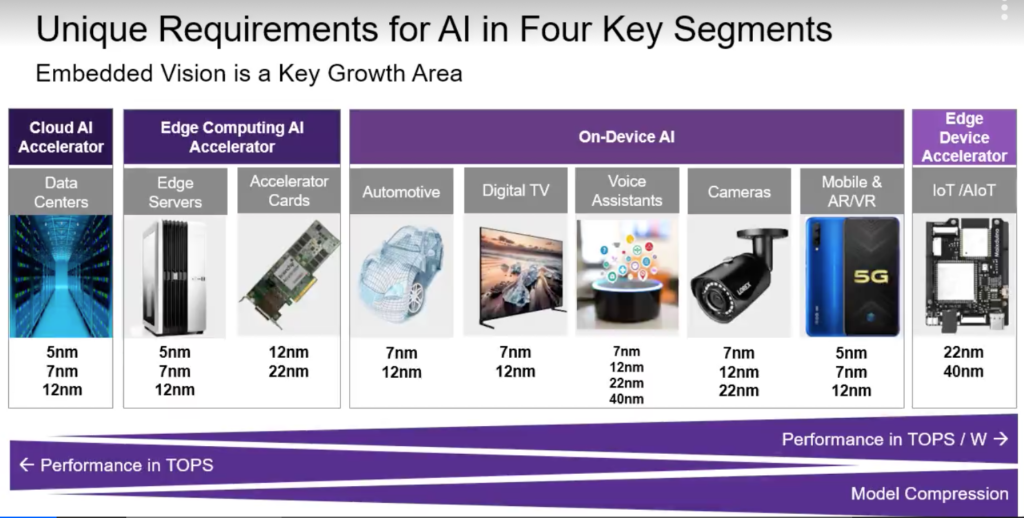 Unique requirements of AI segments