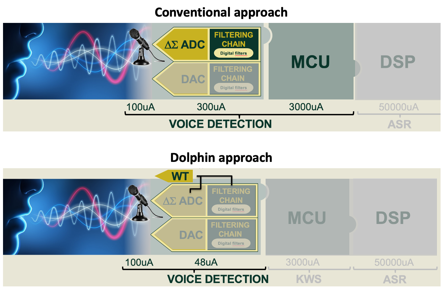 Voice Detection Dolphin Design Approach