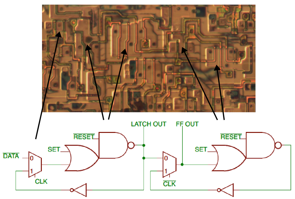 Flip flop implementation. The arrows point out the first multiplexer and the two OR-NAND gates. Die photo from siliconpr0n.