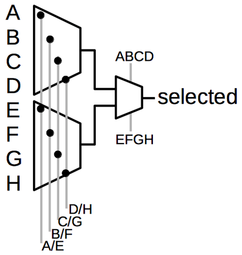 The FPGA uses multiplexers to select one of eight inputs.