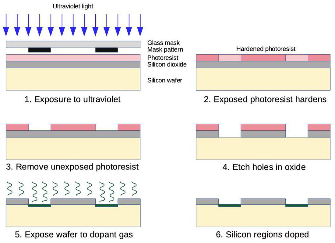 How a photomask is used to dope regions of silicon.