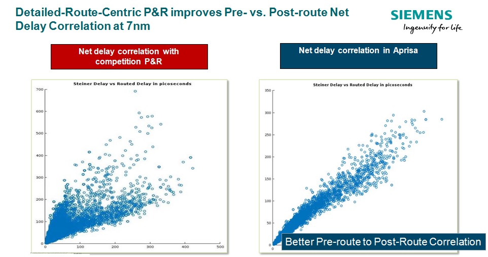 pre to post route correlation