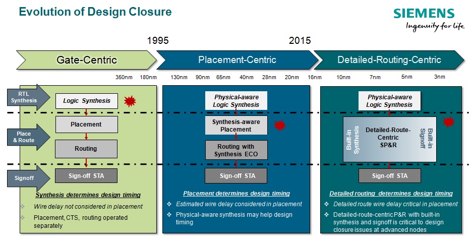 route centric architecture