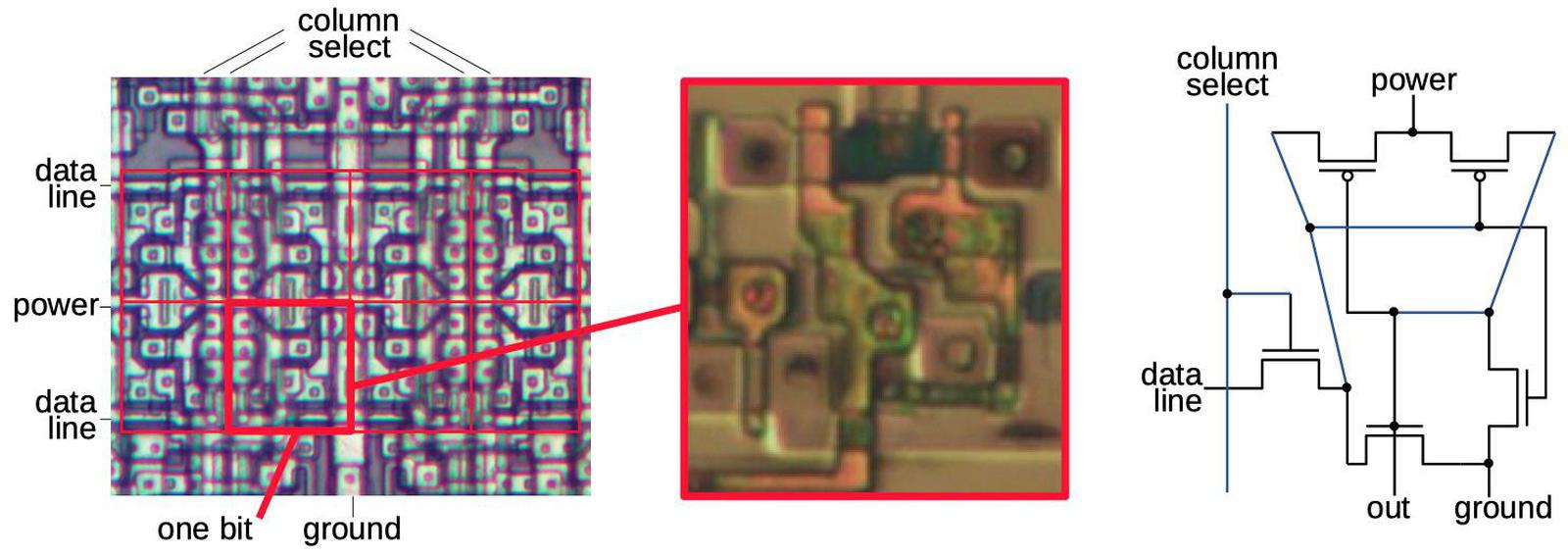 Eight bits of configuration memory, four above and four below. The red box shows one bit. When a column select line is activated, the row data line is loaded into the corresponding cells. The closeup and schematic show one bit of configuration memory. Die photo from siliconpr0n.