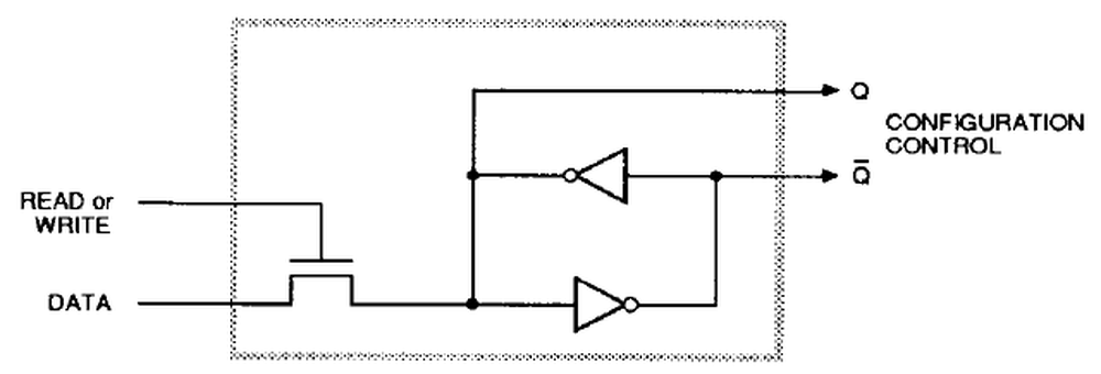 Schematic diagram of one bit of configuration memory, from the datasheet. Q is the output and Q is the inverted output.