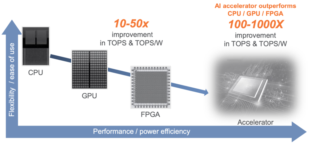 AI accelerators address emerging power and memory bottleneck