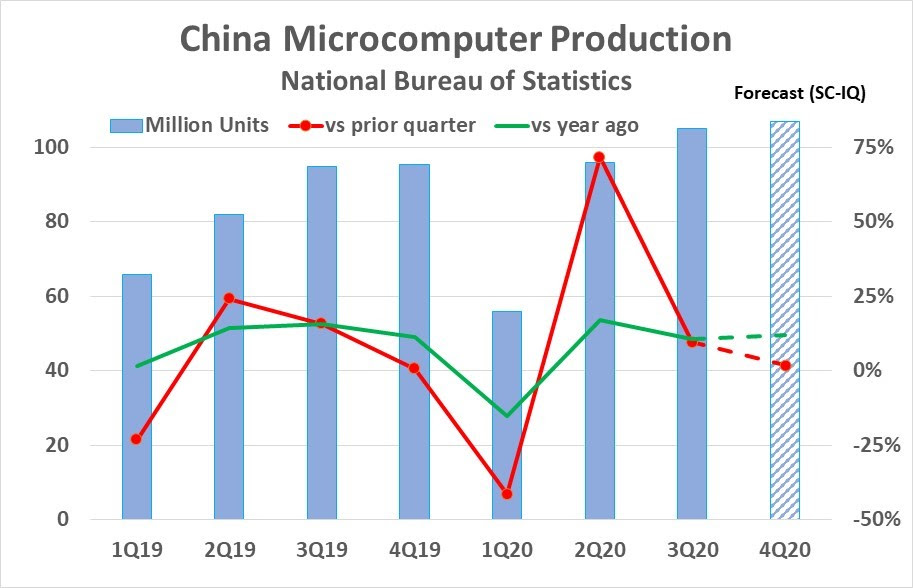 China Computer Production