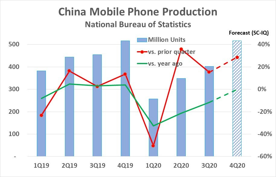 China Mobile Phone Update 2020