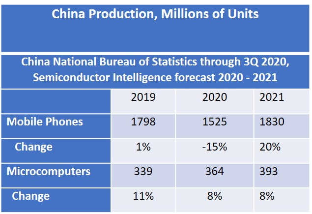 China Production 2020