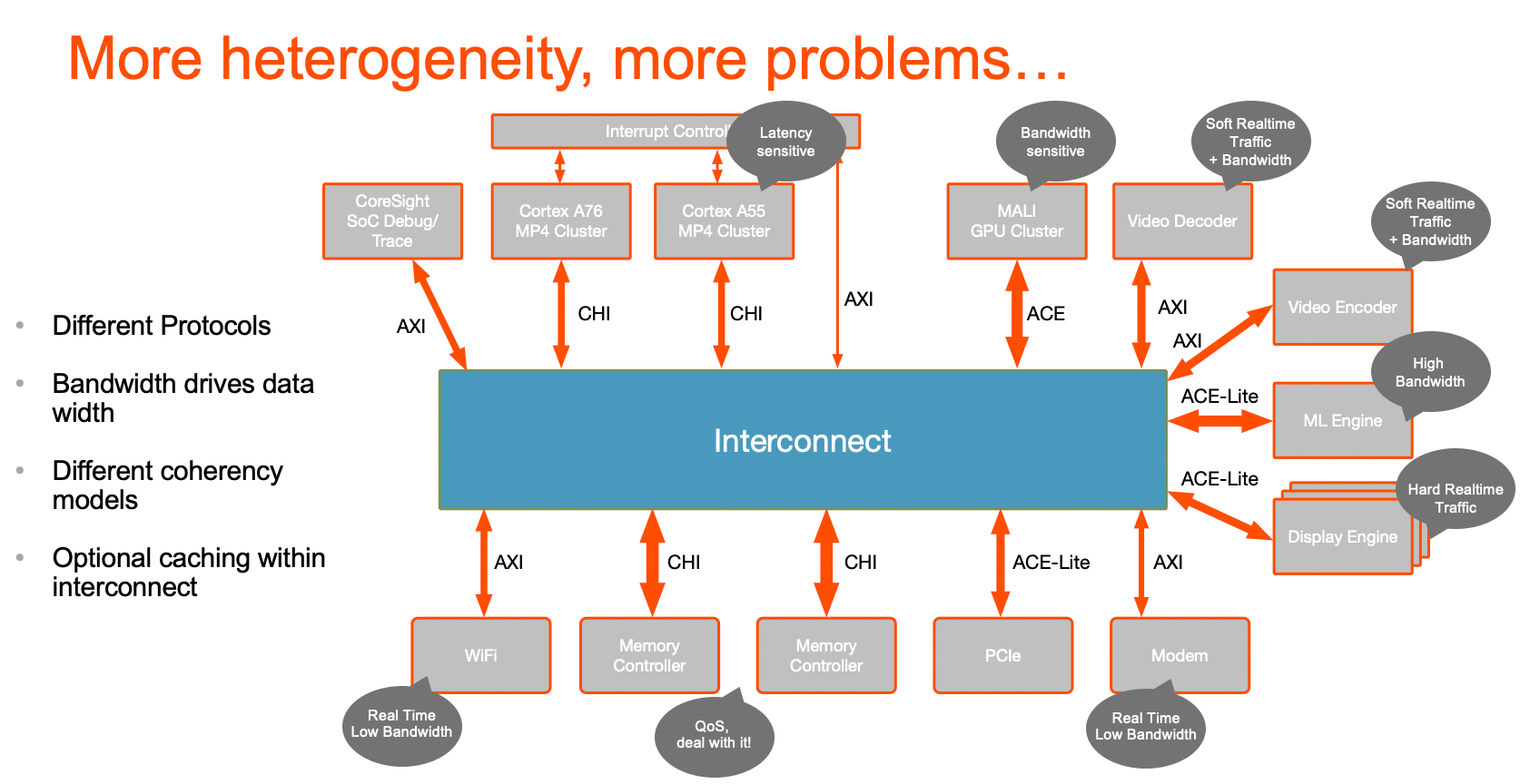 Heterogenous cache coherence min