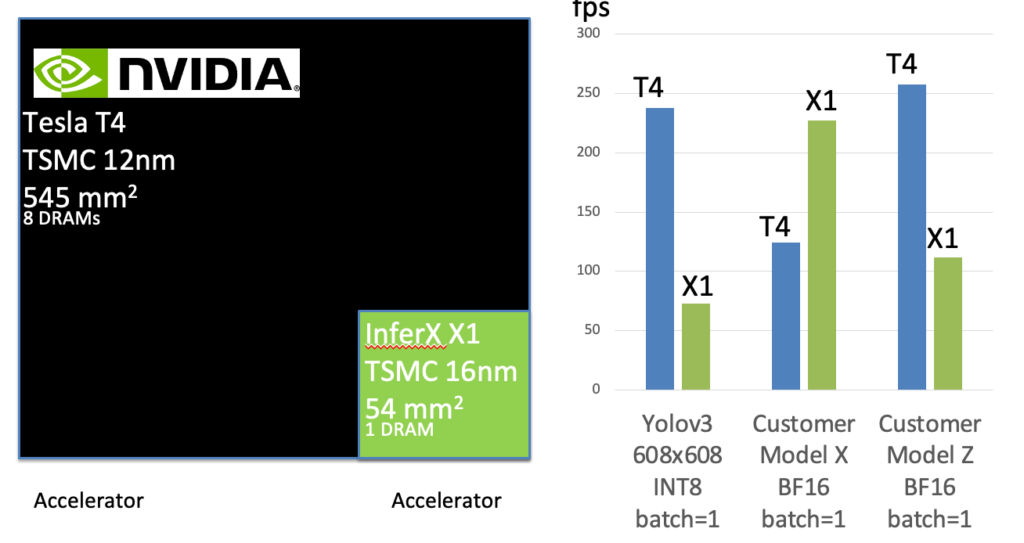 InferX X1 vs. Tesla T4