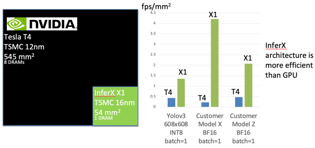InferX X1 vs. Tesla T4 Normalized
