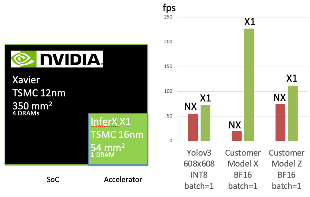 InferX X1 vs. Xavier NX