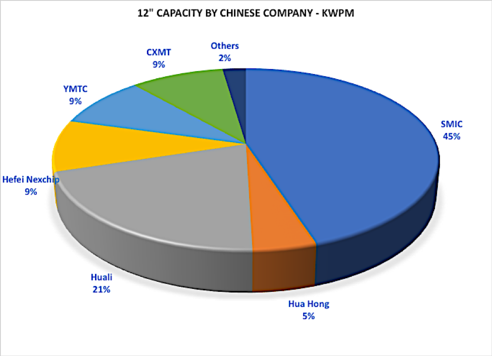 Micron Technology and SMIC C1