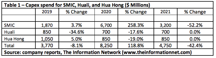 Micron Technology and SMIC T1