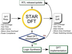 STAR DFT flow