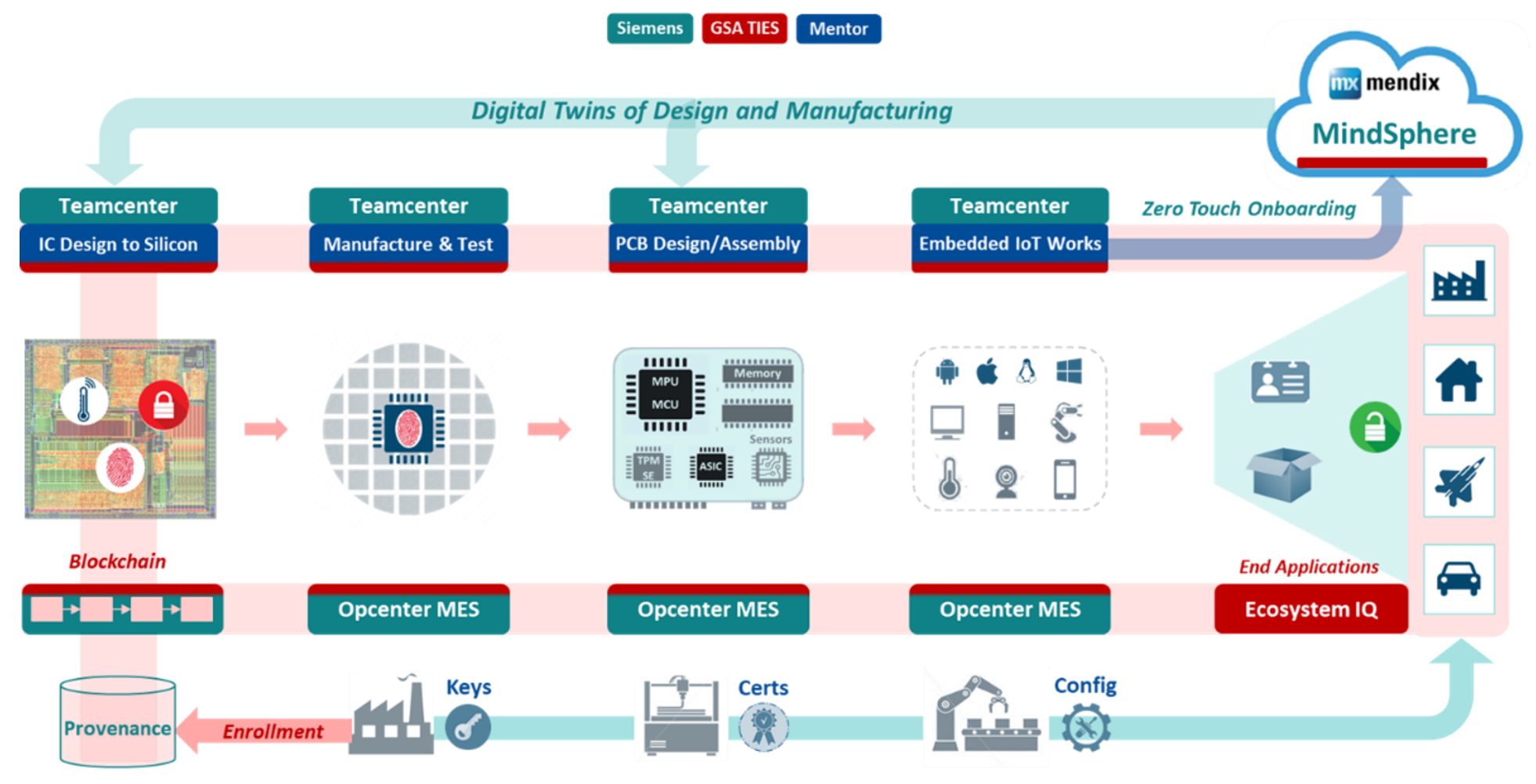Siemens Ecosystem Workflow for Secure Trusted Digital Transformation