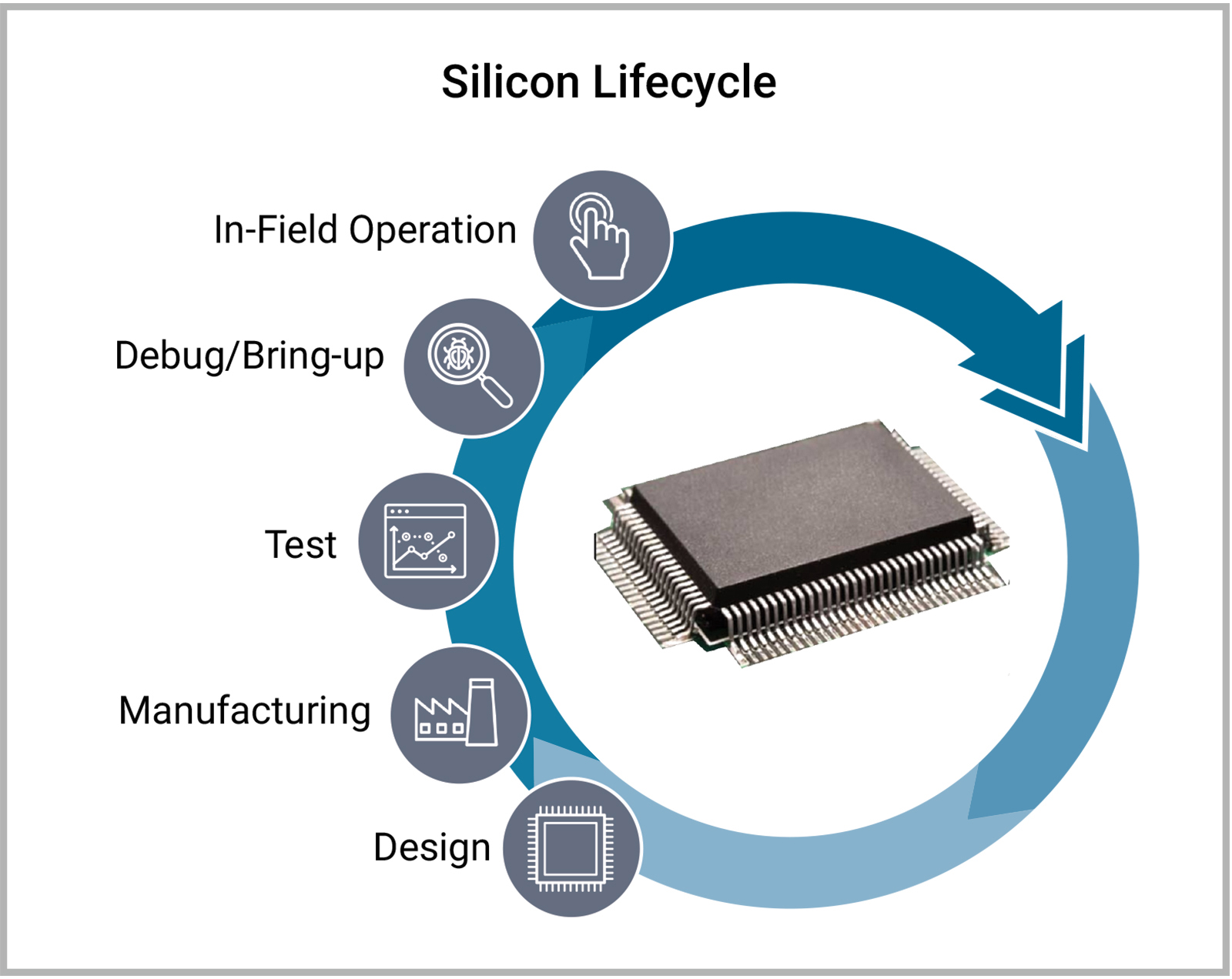 Silicon Lfecycle Management