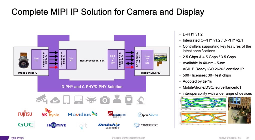 Synopsys MIPI IP