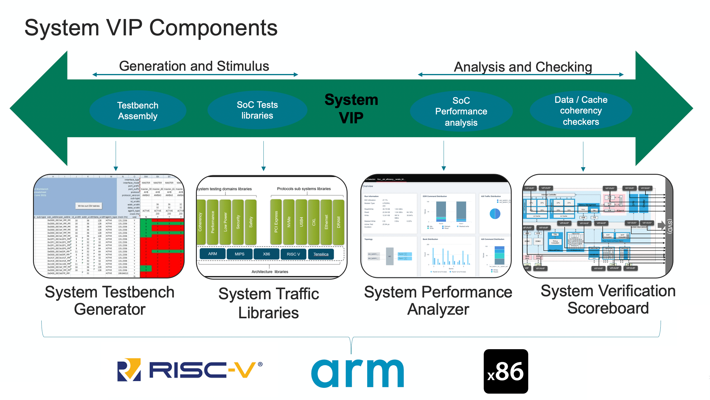 Verification IP for Systems